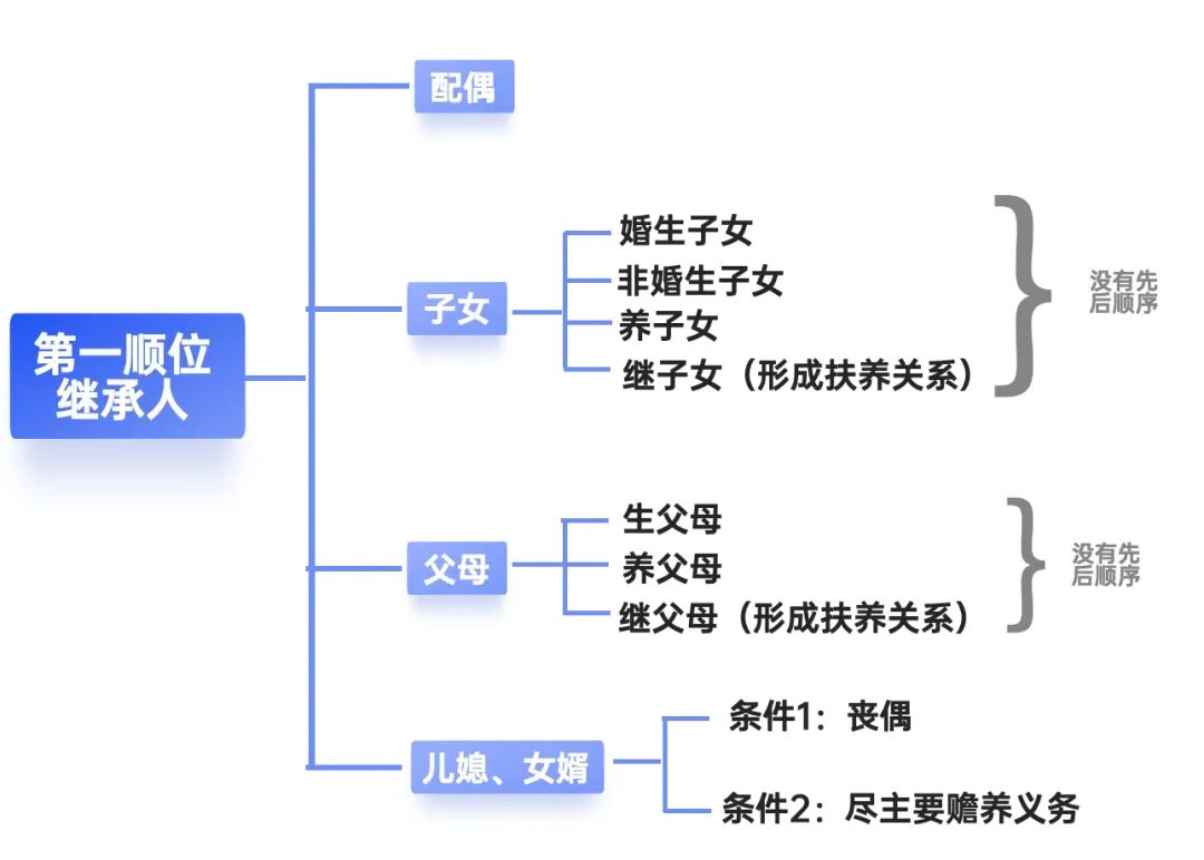 遗产继承顺序及分配图图片