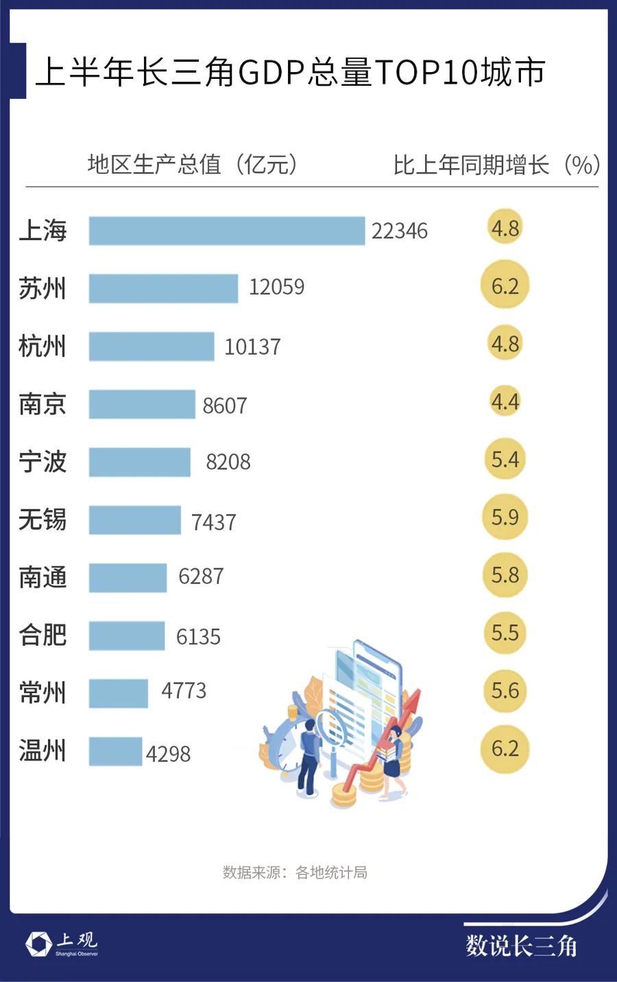 41城GDP半年报出炉，苏北这两个城市亮了