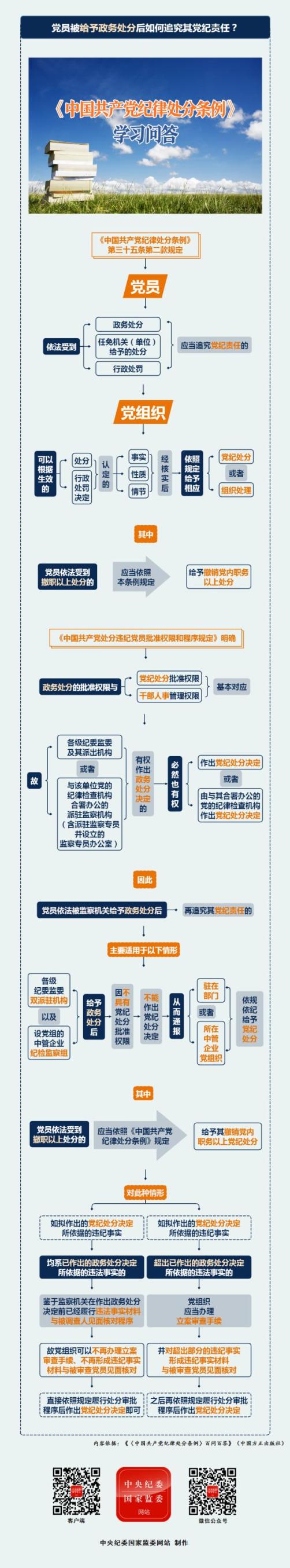 【党纪学习教育·学习问答】党员被给予政务处分后如何追究其党纪责任