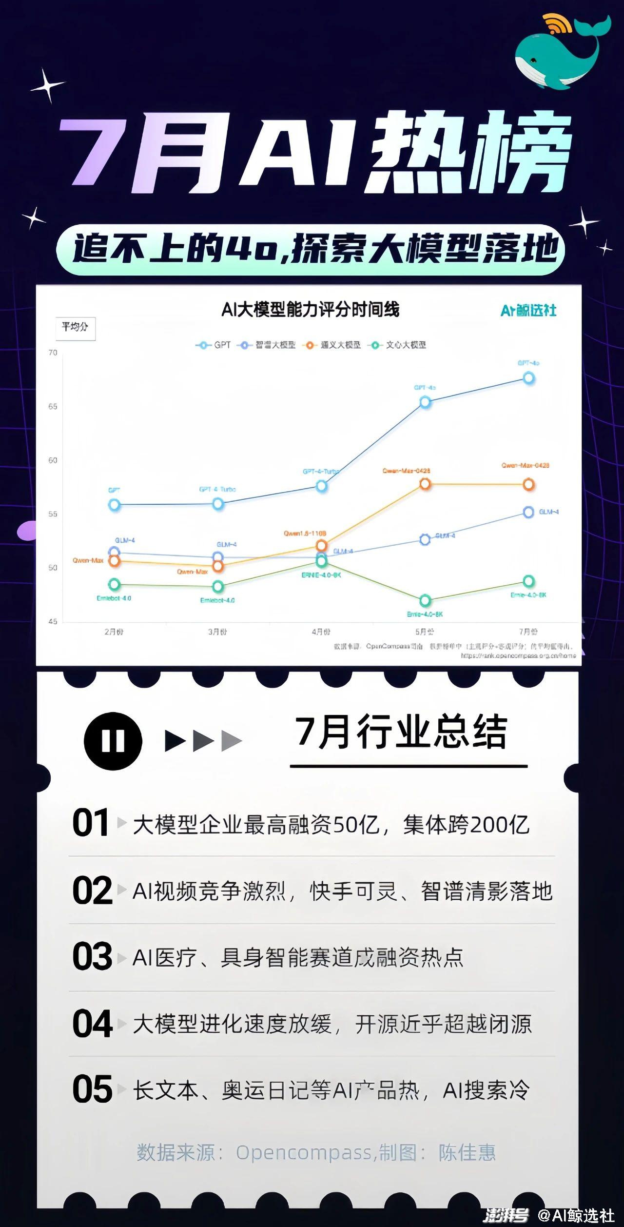 7月AI圈盘点：最火和最冷AI赛道与产品丨鲸选