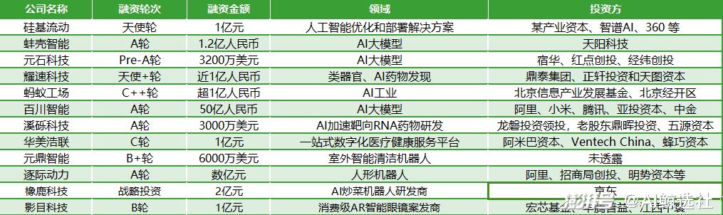 7月AI圈盘点：最火和最冷AI赛道与产品丨鲸选