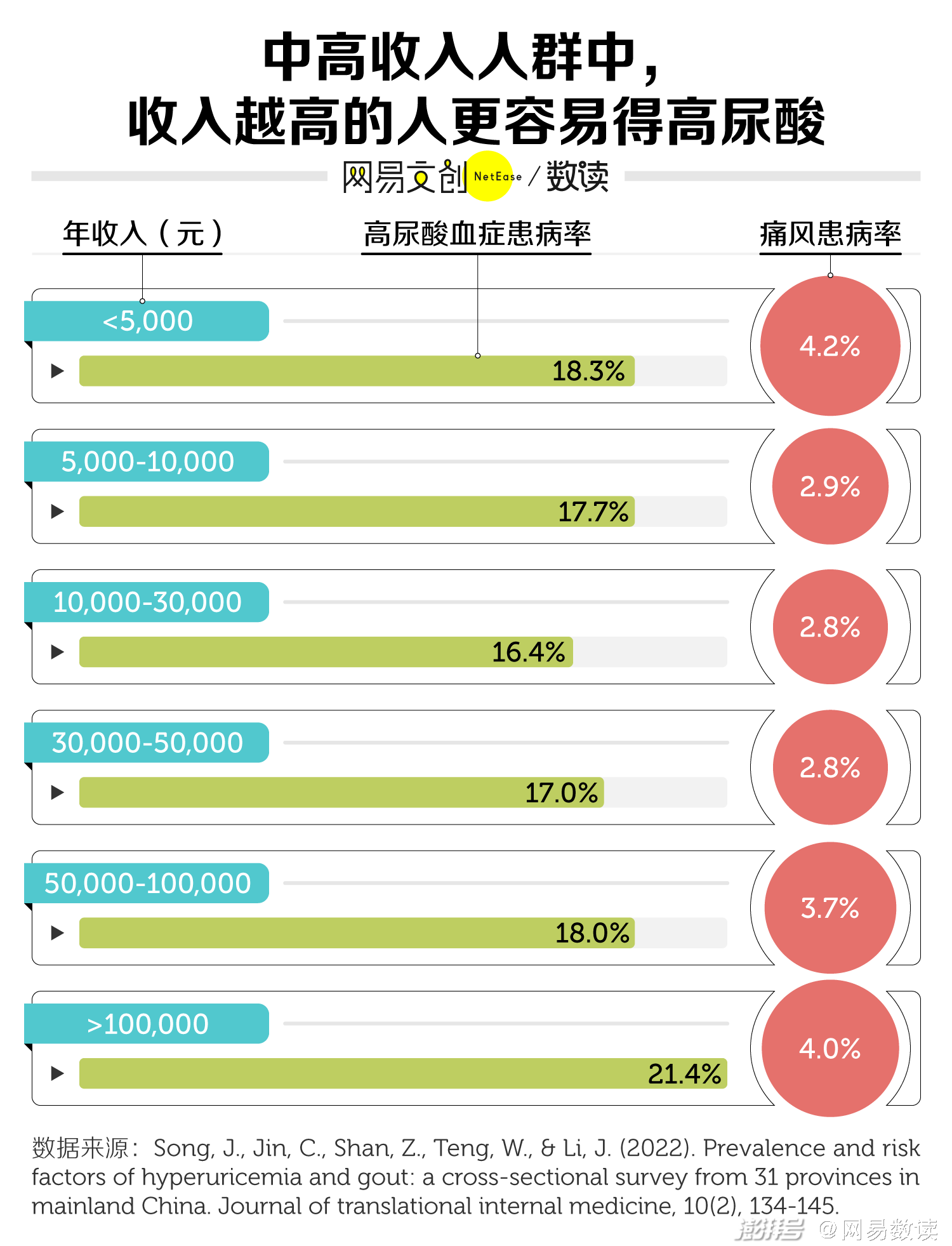 中国痛风最严重的省，连中学生都高尿酸  第4张