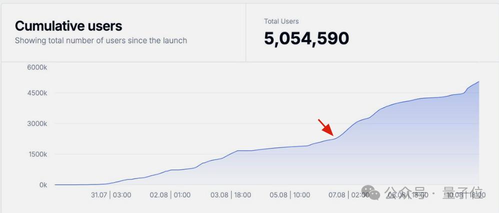 爆火毒舌ai每小时赚2.8万,每分钟36个新用户,火遍全球只因改了一句提示词