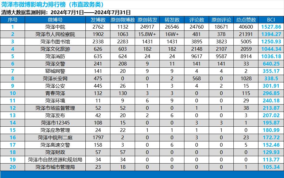 2024年7月菏泽市新媒体传播影响力排行榜