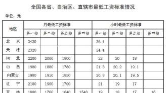 最新！全國2024年最低工資標(biāo)準(zhǔn)！