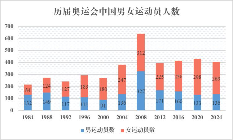 奥运会统计图图片