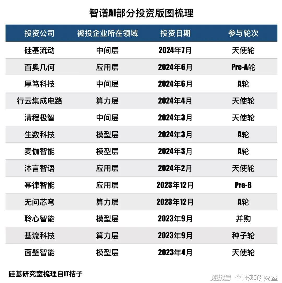 大模型五虎的B面，谁是最强资本捕手？