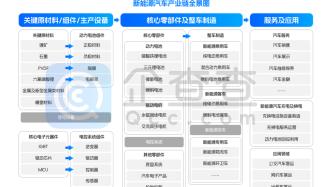 新能源汽车大势已来，上中下游产业链投资机遇在哪？