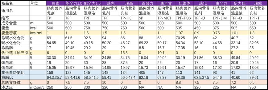 国内市售肠内营养混悬液和乳剂的主要参数其中,高能量密度配方(tp-he