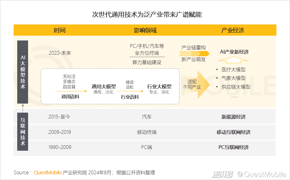 2024年生成式AI大模型应用生态研究报告