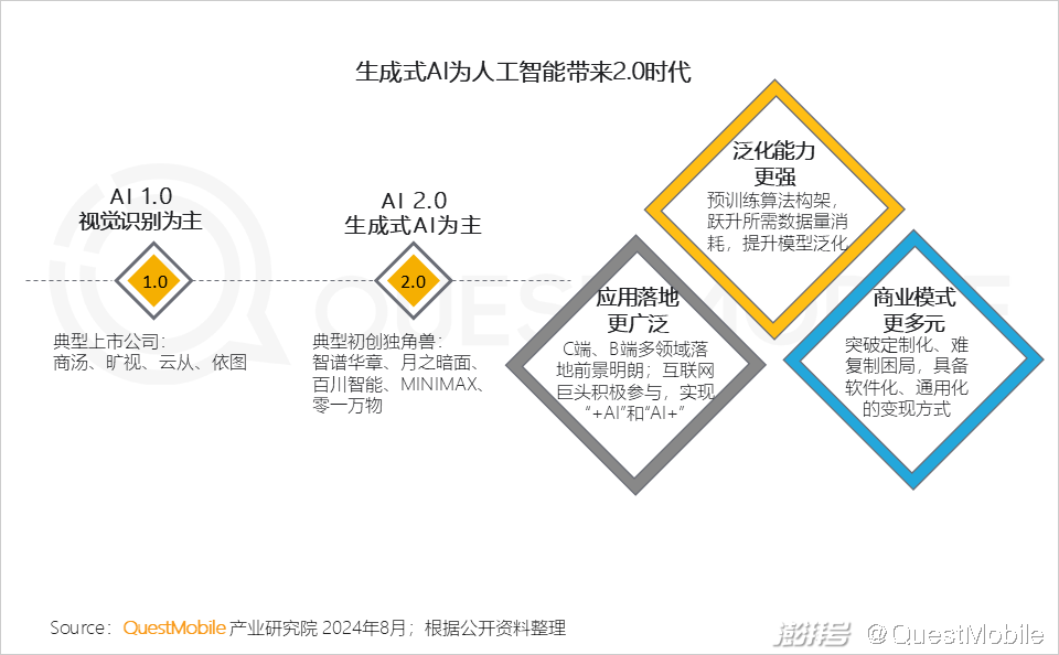 2024年生成式AI大模型应用生态研究报告