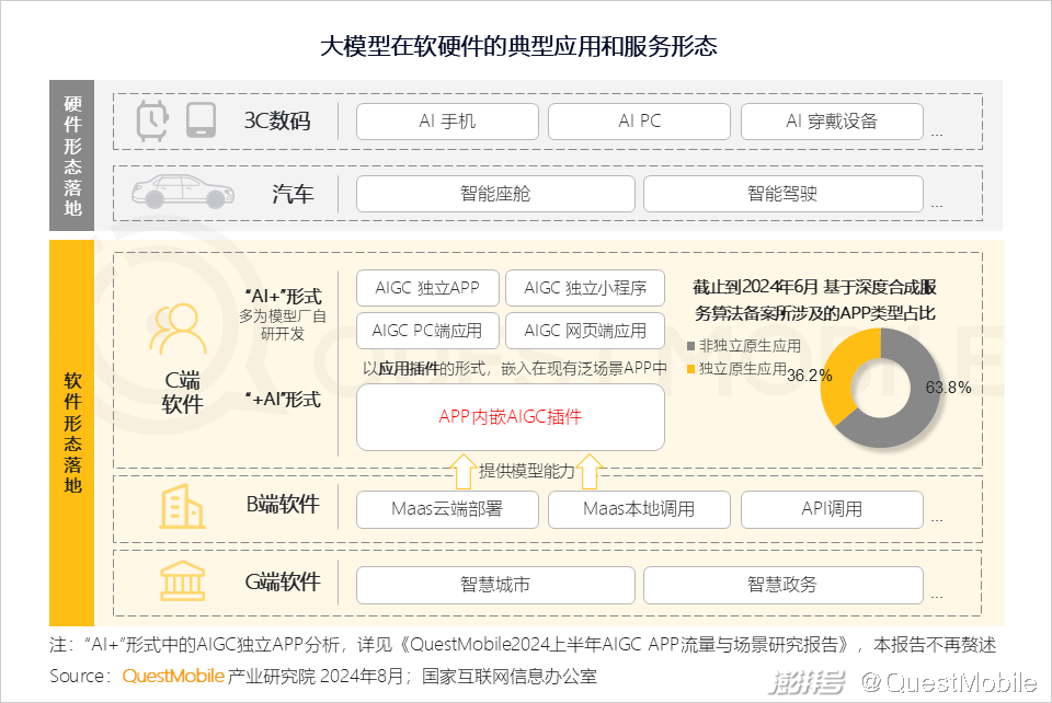 2024年生成式AI大模型应用生态研究报告