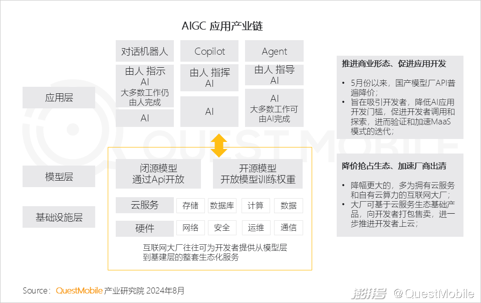 2024年生成式AI大模型应用生态研究报告