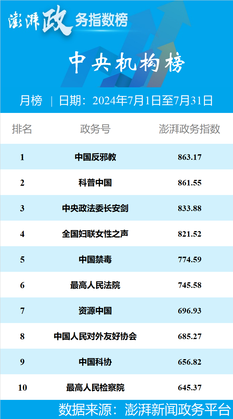 澎湃政务指数月榜｜2024年7月榜发布，提供传播力参考