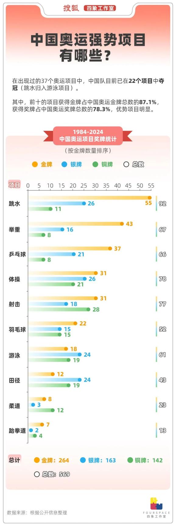 乐鱼体育：数看中国40年奥运奖牌分布：哪些是夺金底牌 乐鱼博彩资讯 第2张