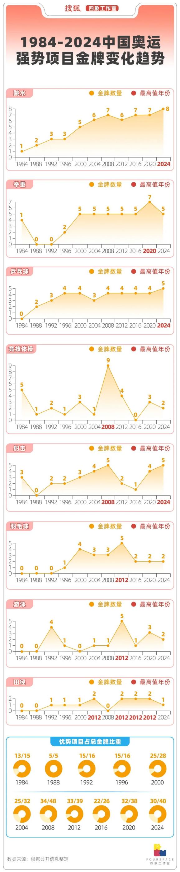 乐鱼体育：数看中国40年奥运奖牌分布：哪些是夺金底牌 乐鱼博彩资讯 第3张