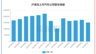 【读财报】上市车企7月销量：比亚迪、上汽集团居前