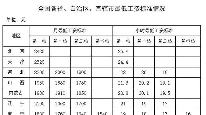 最新！全国2024年最低工资标准！