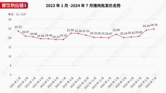 豬肉年內漲價超30%，有企業預計半年大賺15億