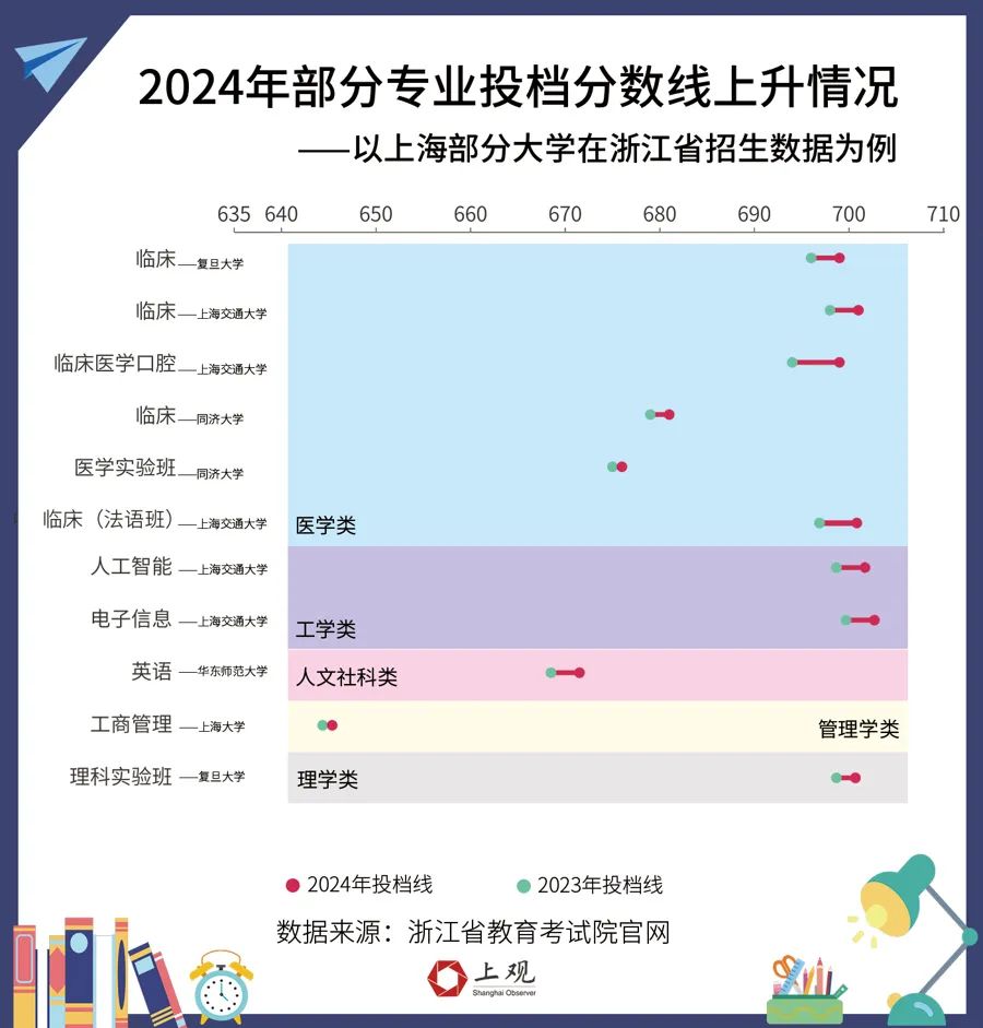 从录取分数看大学专业冷热变化