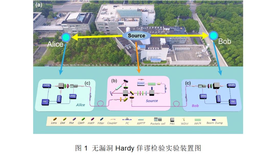 我校与中科大合作首次实现无漏洞Hardy佯谬检验,为量子非定域性提供了新证据_澎湃号·政务_澎湃新闻-The Paper