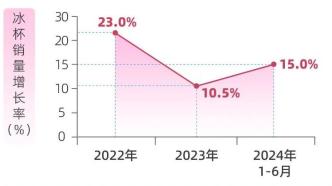 为什么肯花四五块钱买冰？六图起底冰杯背后秘密