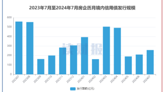 【读财报】房企7月融资：境内发债257亿元