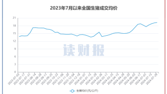 【讀財報】上市豬企7月銷量同比上升4.77%