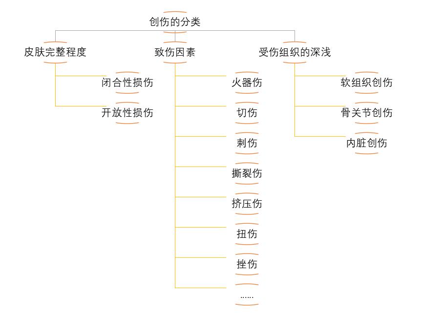 创伤类型_创伤不归路在线观看_创伤急救知识