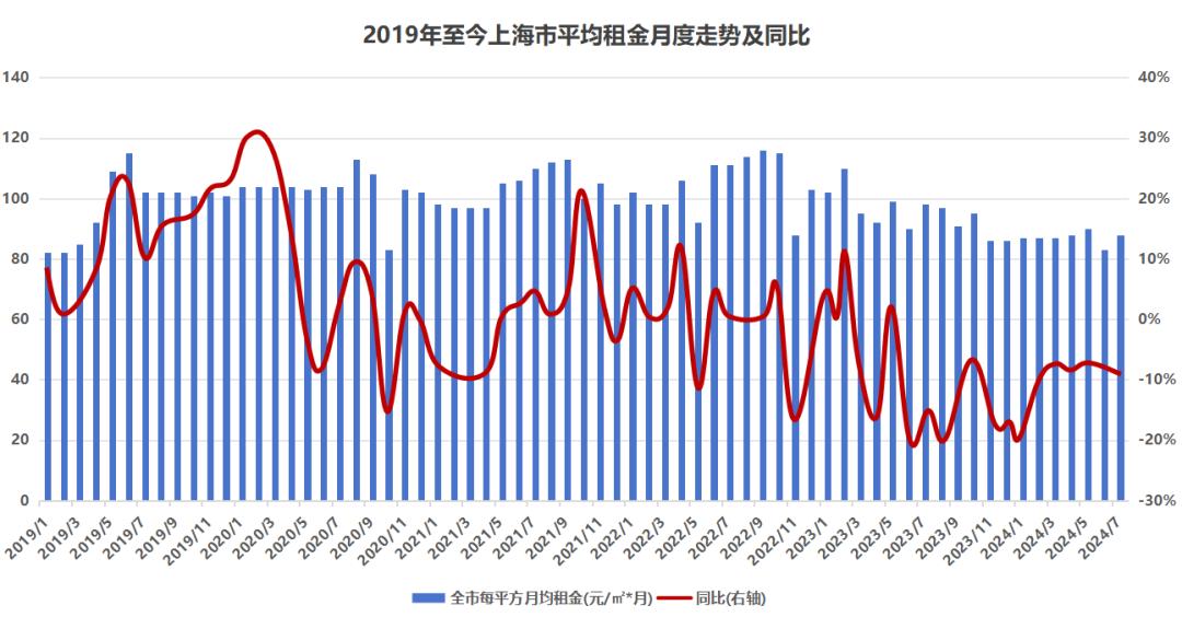 租金跳水，房東迎來(lái)至暗時(shí)刻？