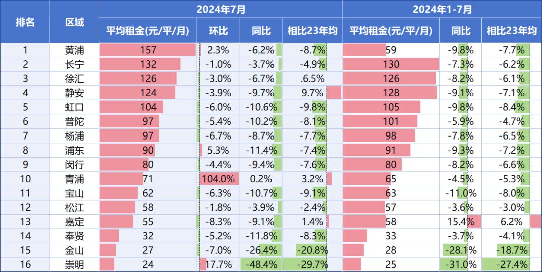租金跳水，房東迎來至暗時刻？