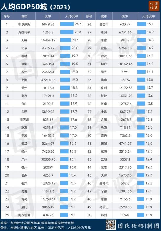 澳门管家婆资料大全正:人均GDP、人均收入双高，谁是中国真正的“民富之城”？