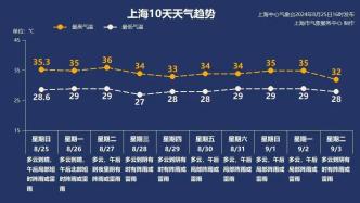 下周初延续“高温+午后雷阵雨”！周中气温轻微回落→