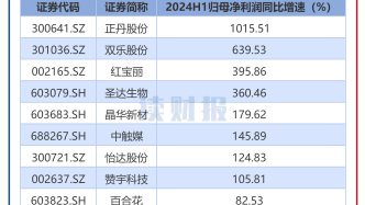 【读财报】化工制品中报业绩透视：超九成公司盈利