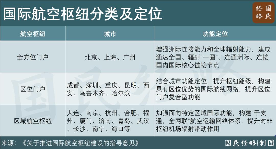 2024香港6合和彩开奖结果记录:建设“3+7+N”国际航空枢纽功能体系，22城被委以重任