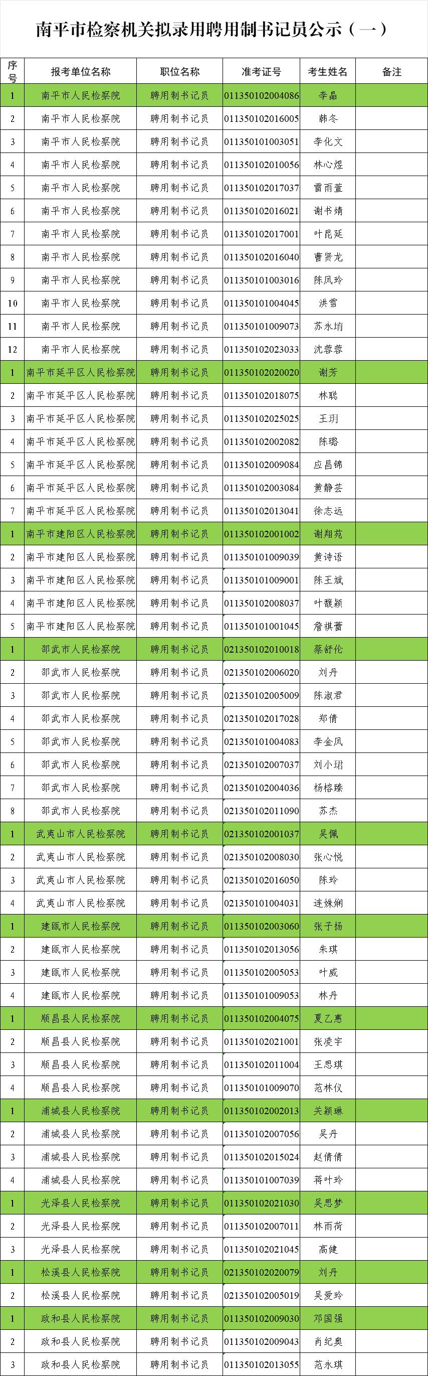 南平市检察机关拟录用聘用制书记员公示