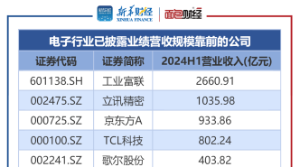 【讀財報】電子行業(yè)中報透視：超八成公司盈利