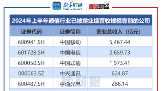 【讀財報】通信行業中報透視：逾七成公司實現盈利