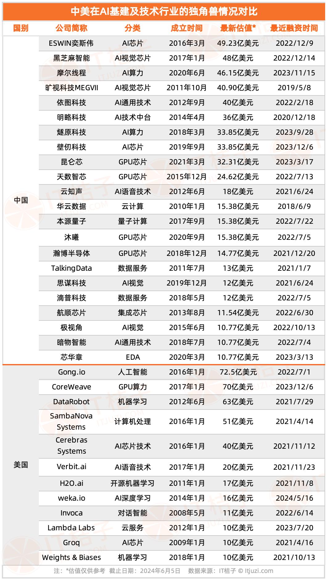 中美各有多少AI独角兽:中国88家,美国50家