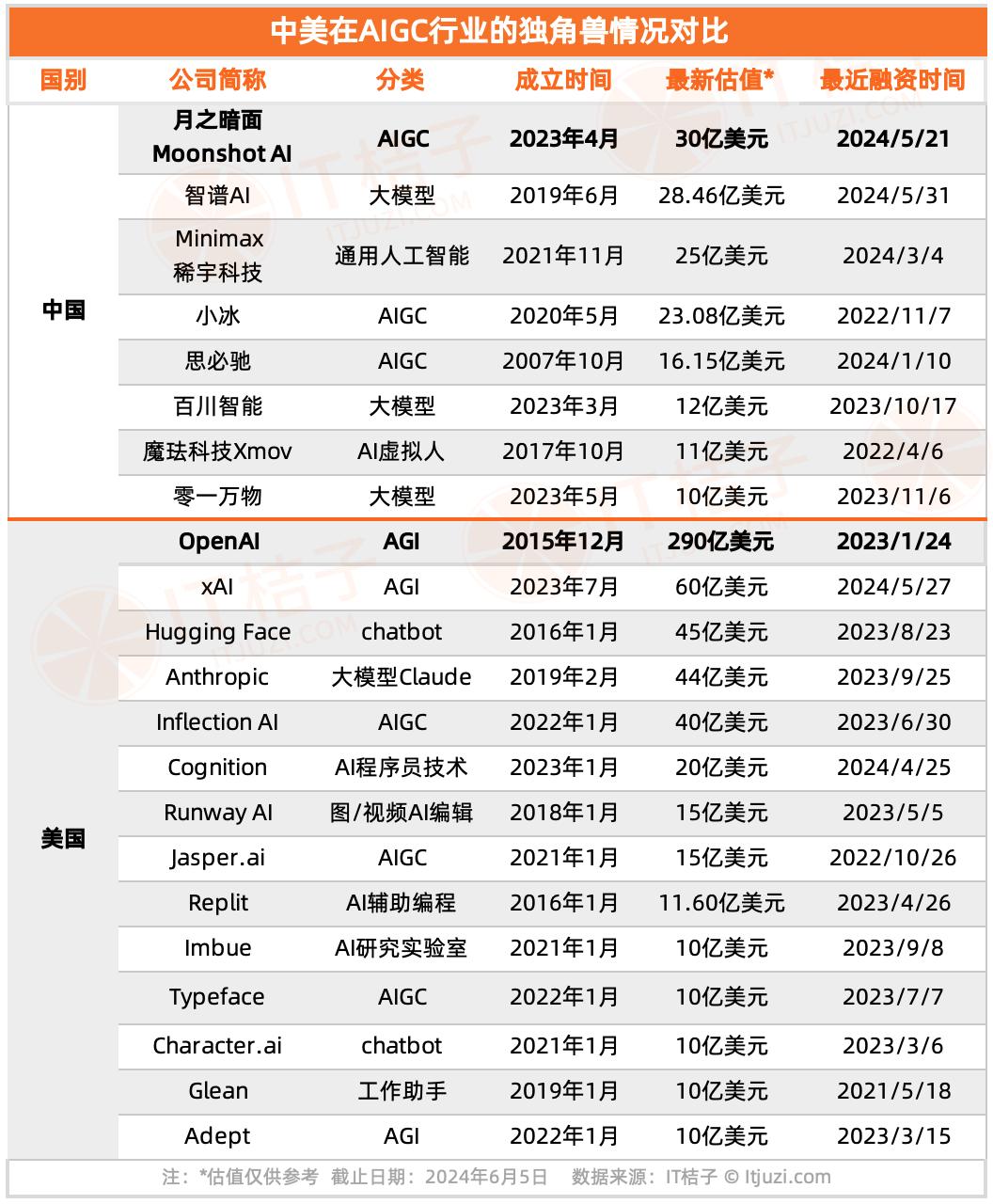 中美各有多少AI独角兽:中国88家,美国50家