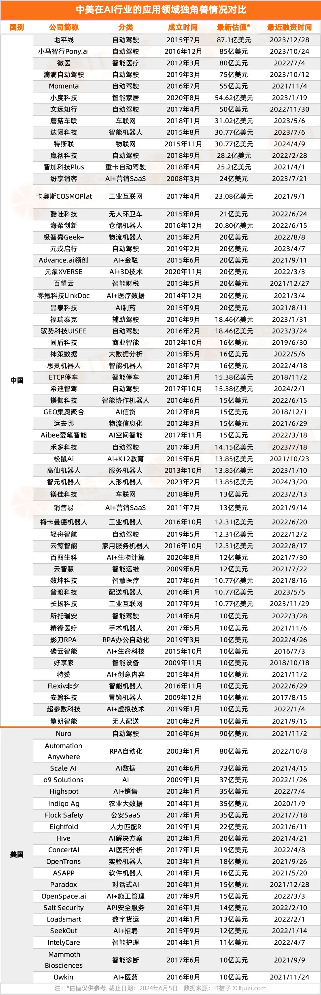 中美各有多少AI独角兽:中国88家,美国50家