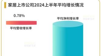 數讀家居 | 辛苦半年盈利近0？看65家企業半年報里的悲與喜