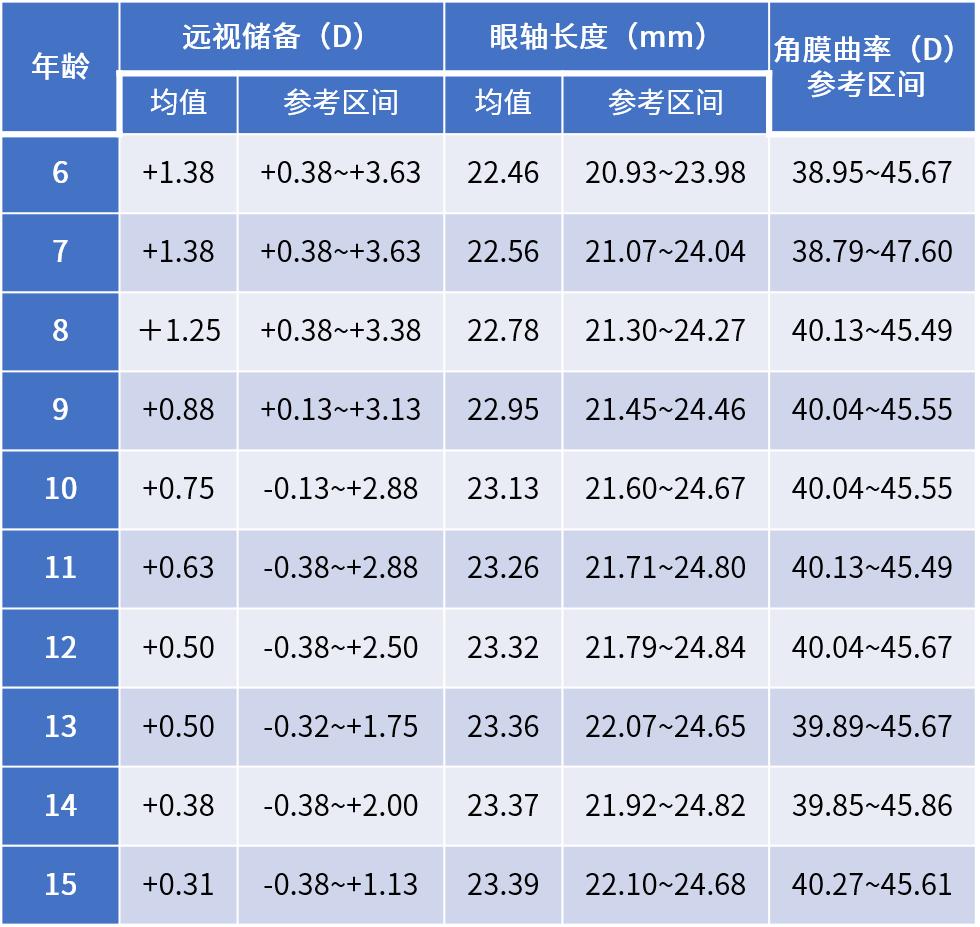 为什么要给孩子定期检查视力?重点关注哪些问题?