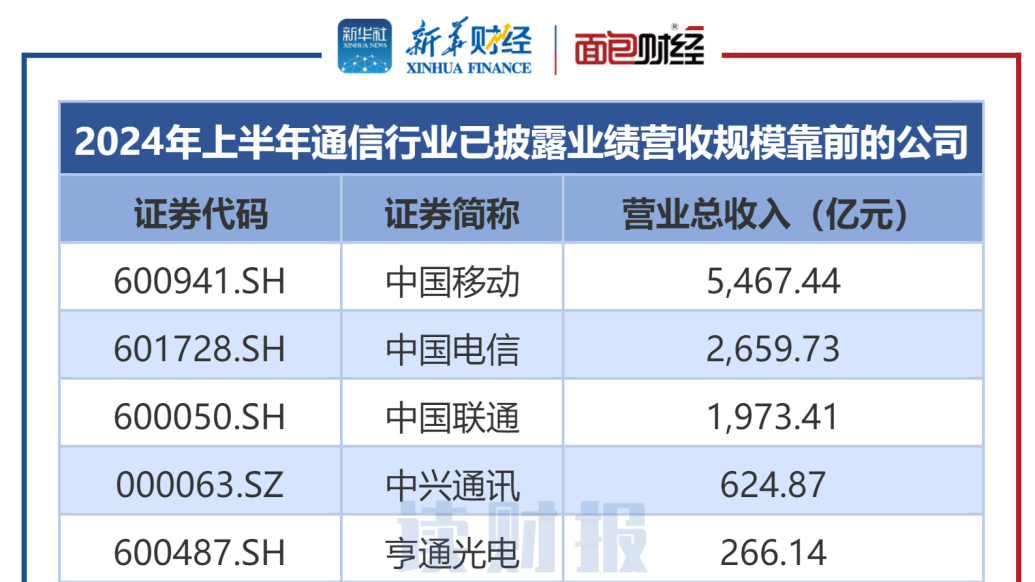 【读财报】通信行业中报透视：逾七成公司实现盈利