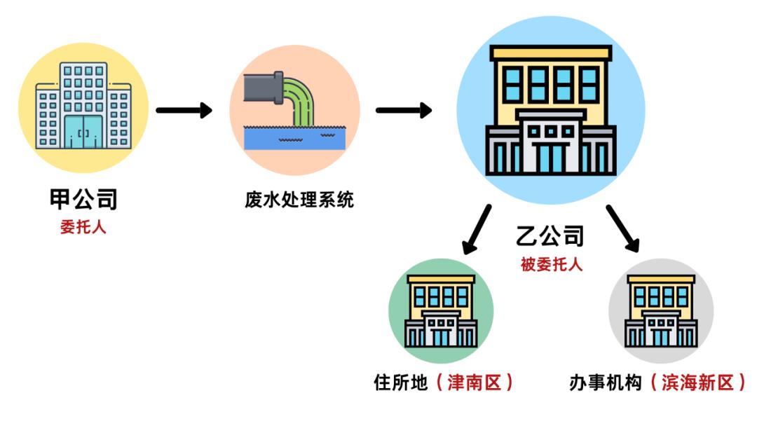 注册地址和实际办公地址不一致如何管辖