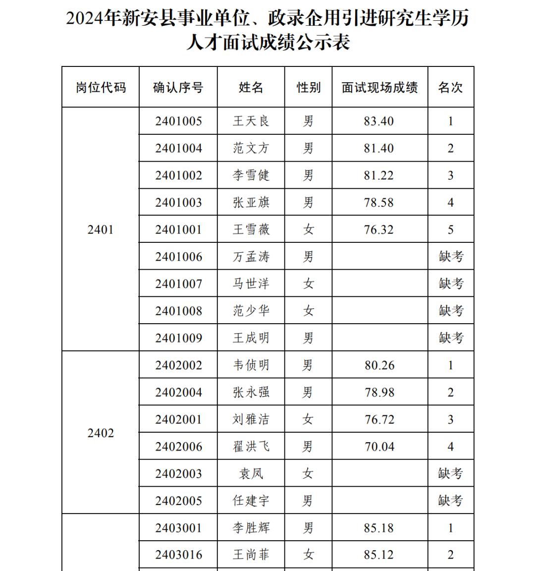 2024年新安县引进研究生学历人才面试成绩公示