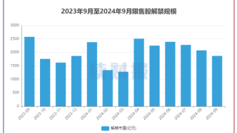 【读财报】A股9月逾1800亿元解禁