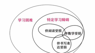 科普 | 學習困難不用愁