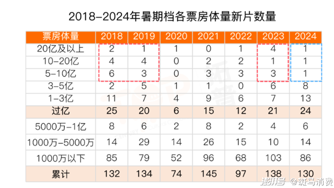 十年最差暑期檔，差的不僅是票房