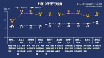 上海后期天氣變數多！雨水助力降溫 后，未來天氣形勢如何？